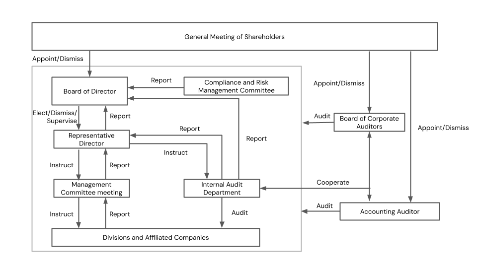 Corporate Governance status
