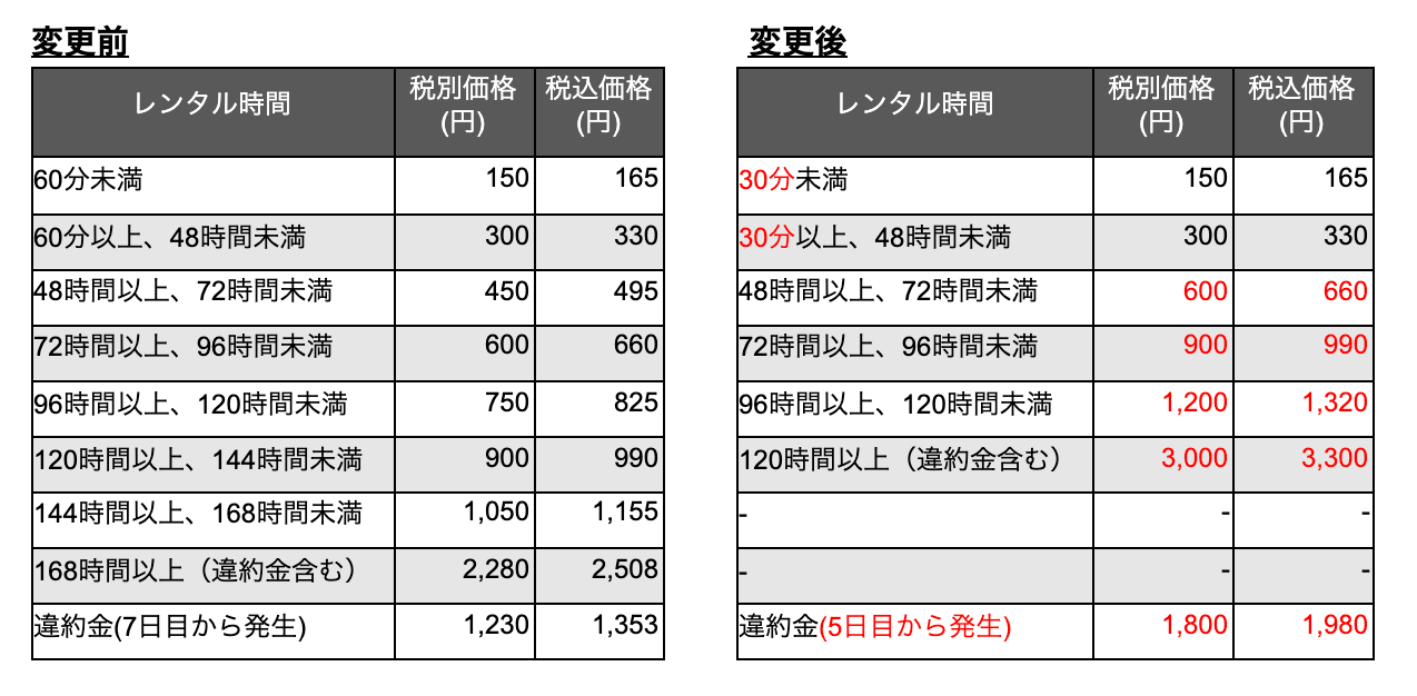 ChargeSPOTレンタル価格改定のお知らせ – INFORICH