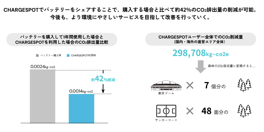 環境省「グリーン購入法」に基づく基本方針内に“モバイルバッテリーシェアリングの活用検討”を明記
